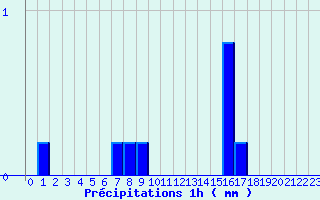 Diagramme des prcipitations pour Camors (56)