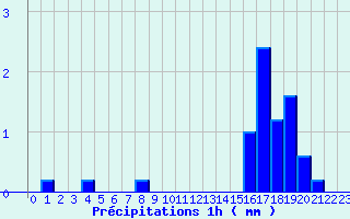 Diagramme des prcipitations pour Diou (03)