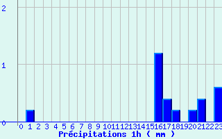 Diagramme des prcipitations pour Vendome (41)