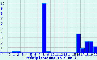 Diagramme des prcipitations pour Groisy (74)