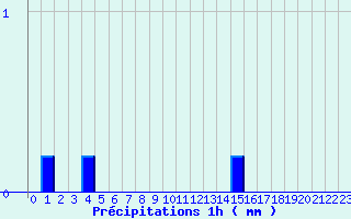 Diagramme des prcipitations pour Broualan (35)