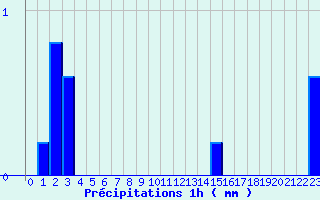 Diagramme des prcipitations pour Sderon (26)