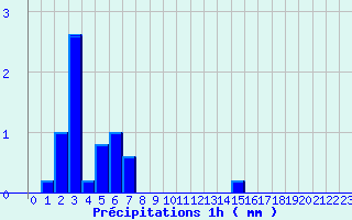 Diagramme des prcipitations pour Coray (29)