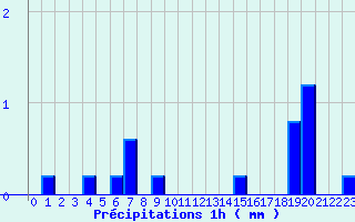 Diagramme des prcipitations pour Etalans (25)