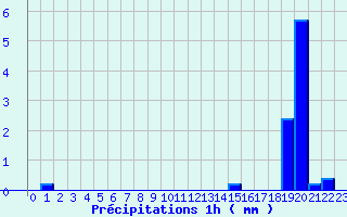 Diagramme des prcipitations pour Recey-sur-Ource (21)