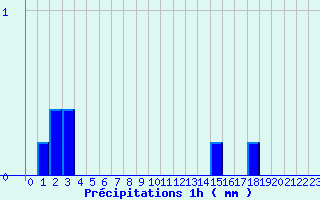 Diagramme des prcipitations pour Brinon (18)