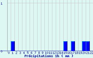 Diagramme des prcipitations pour Montcheutin (08)