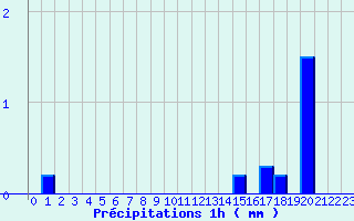 Diagramme des prcipitations pour Autrac (43)