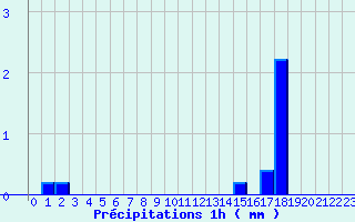 Diagramme des prcipitations pour Noyers (89)