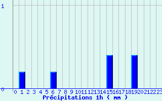 Diagramme des prcipitations pour Tulle (19)