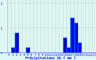 Diagramme des prcipitations pour Vinsobres (26)