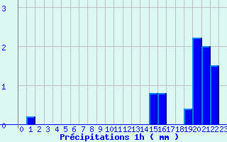 Diagramme des prcipitations pour Epinac (71)