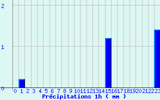 Diagramme des prcipitations pour Strasbourg - Botanique (67)