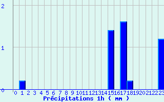Diagramme des prcipitations pour Retournac (43)