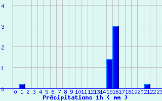 Diagramme des prcipitations pour Tortezais (03)