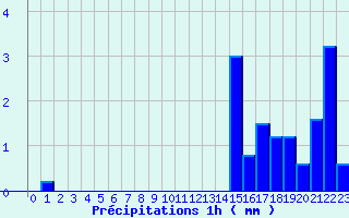 Diagramme des prcipitations pour Saint-Just-en-Chevalet (42)