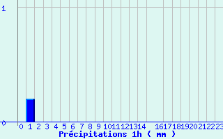 Diagramme des prcipitations pour Anzat-le-Luguet (63)