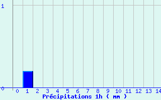 Diagramme des prcipitations pour Le Tevelave (974)