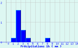 Diagramme des prcipitations pour Joncherey (90)