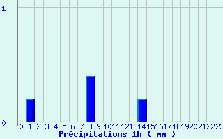 Diagramme des prcipitations pour Camaret (29)