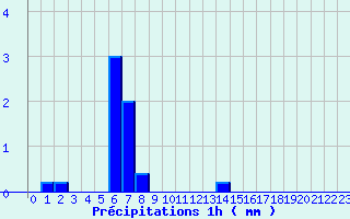 Diagramme des prcipitations pour Bucey-les-Gy (70)