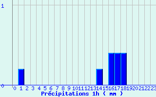 Diagramme des prcipitations pour Epinac (71)