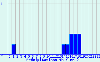 Diagramme des prcipitations pour Grandchamp (89)