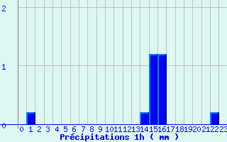 Diagramme des prcipitations pour Antigny (85)