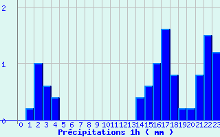 Diagramme des prcipitations pour Belfort (90)