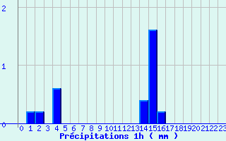 Diagramme des prcipitations pour Eu (76)