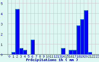 Diagramme des prcipitations pour Camaret (29)