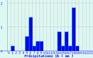 Diagramme des prcipitations pour Le Chteau-d