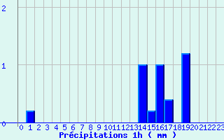 Diagramme des prcipitations pour Sayat (63)