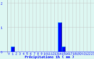 Diagramme des prcipitations pour Le Vieux-Crier (16)