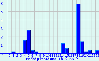 Diagramme des prcipitations pour Ancy (69)