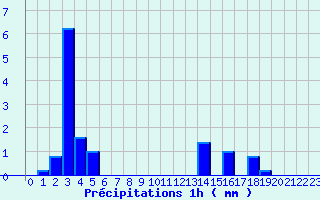 Diagramme des prcipitations pour Lanmeur (29)