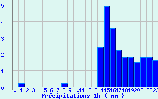 Diagramme des prcipitations pour Coursegoules (06)