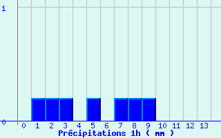 Diagramme des prcipitations pour Isle-et-Bardais (03)
