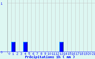 Diagramme des prcipitations pour Ploerdut (56)