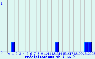 Diagramme des prcipitations pour Pissos (40)