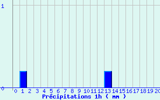 Diagramme des prcipitations pour Le Dimitile (974)