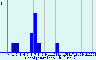 Diagramme des prcipitations pour Belfort (90)