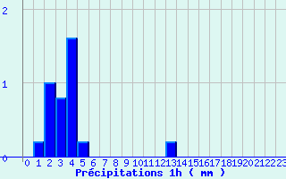 Diagramme des prcipitations pour Vailhan (34)