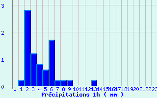 Diagramme des prcipitations pour Grand