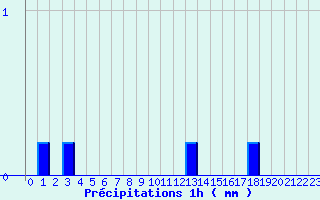 Diagramme des prcipitations pour Durenque (12)