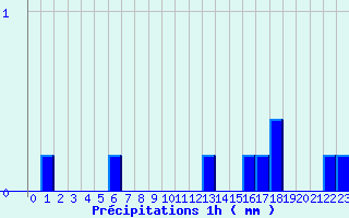 Diagramme des prcipitations pour Savign-sur-Lathan (37)