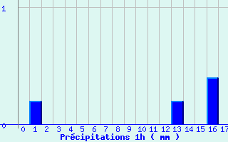 Diagramme des prcipitations pour Igny-Comblizy (51)