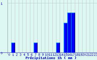 Diagramme des prcipitations pour Vihiers (49)