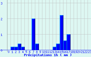 Diagramme des prcipitations pour Belfort (90)