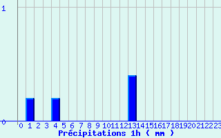 Diagramme des prcipitations pour Le-Vigeant (86)